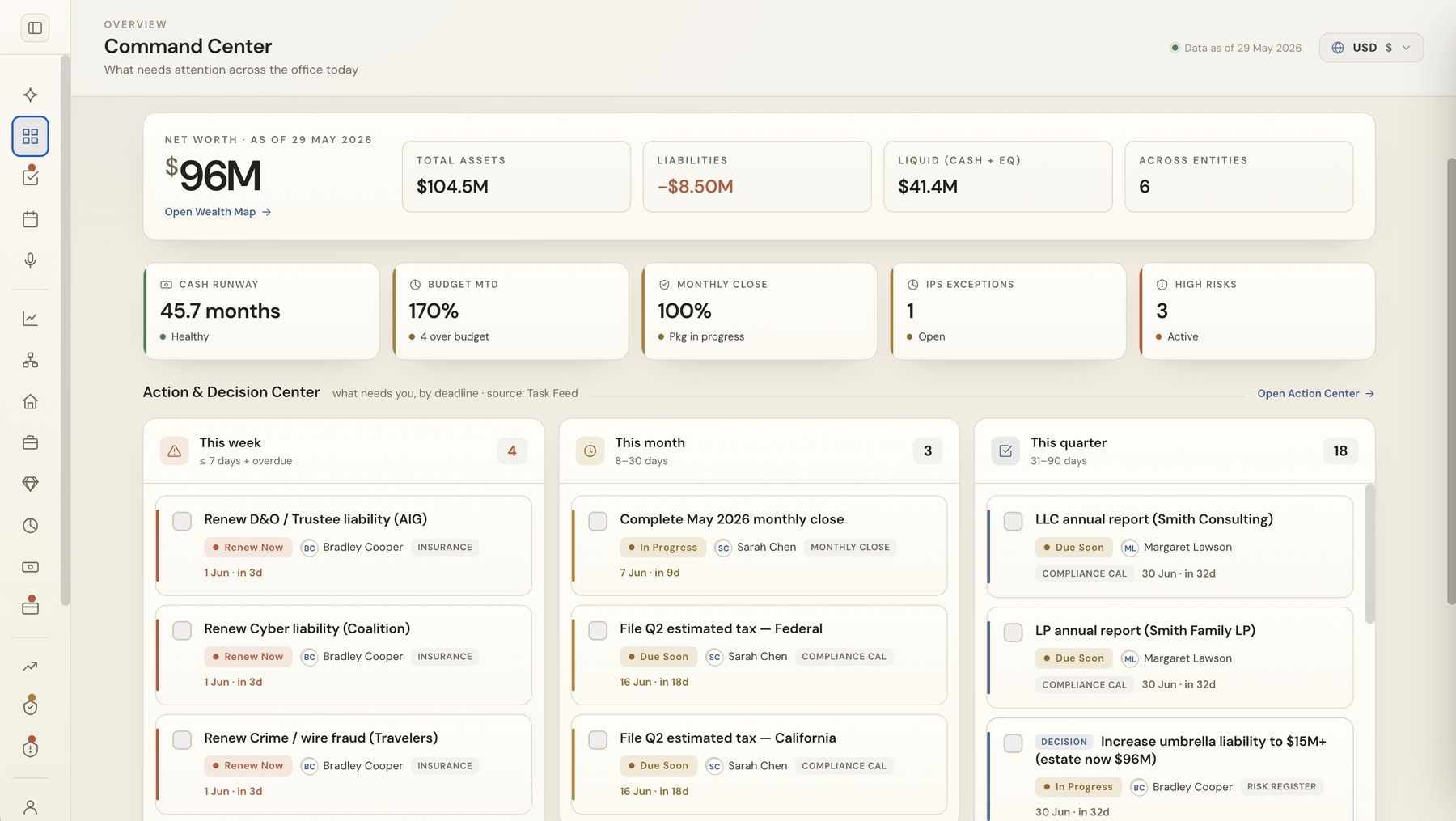 The Circle 26 operating system, showing net worth across entities, cash runway, monthly close status, open exceptions, and the actions due this week, this month and this quarter.